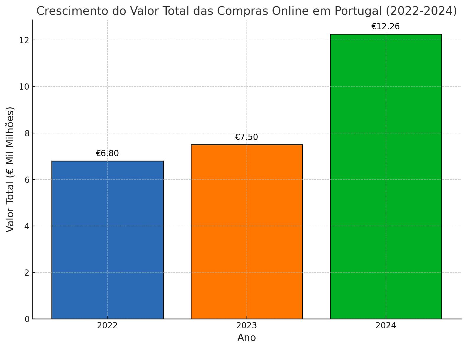 crescimento do valor total as compras online entre 2022 e 2024
