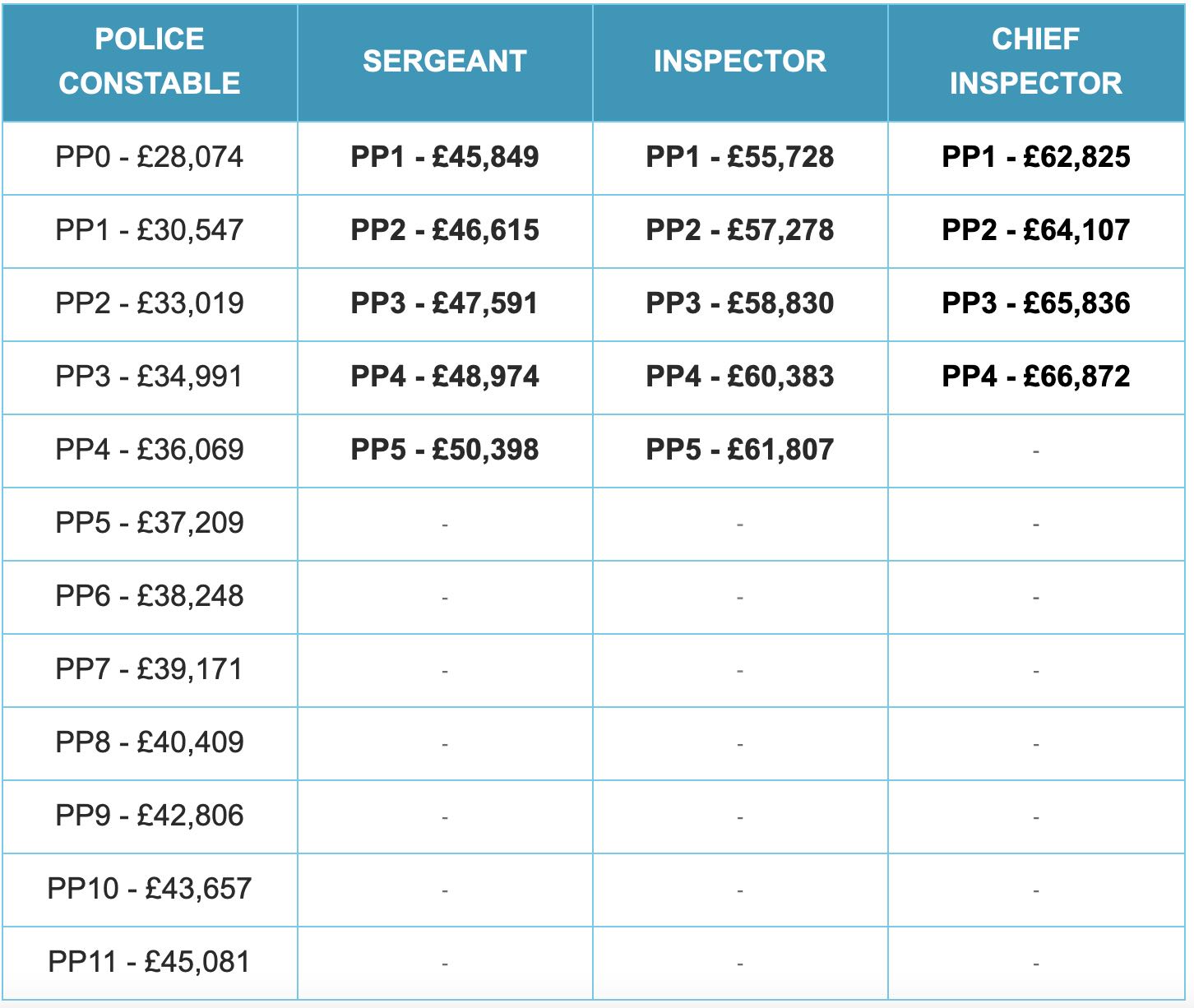 Show Me The Money Police Officer Salaries And Progression