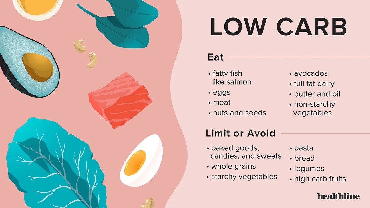 Low Carb Vs Low Fat Diets Which Is Best For Weight Loss
