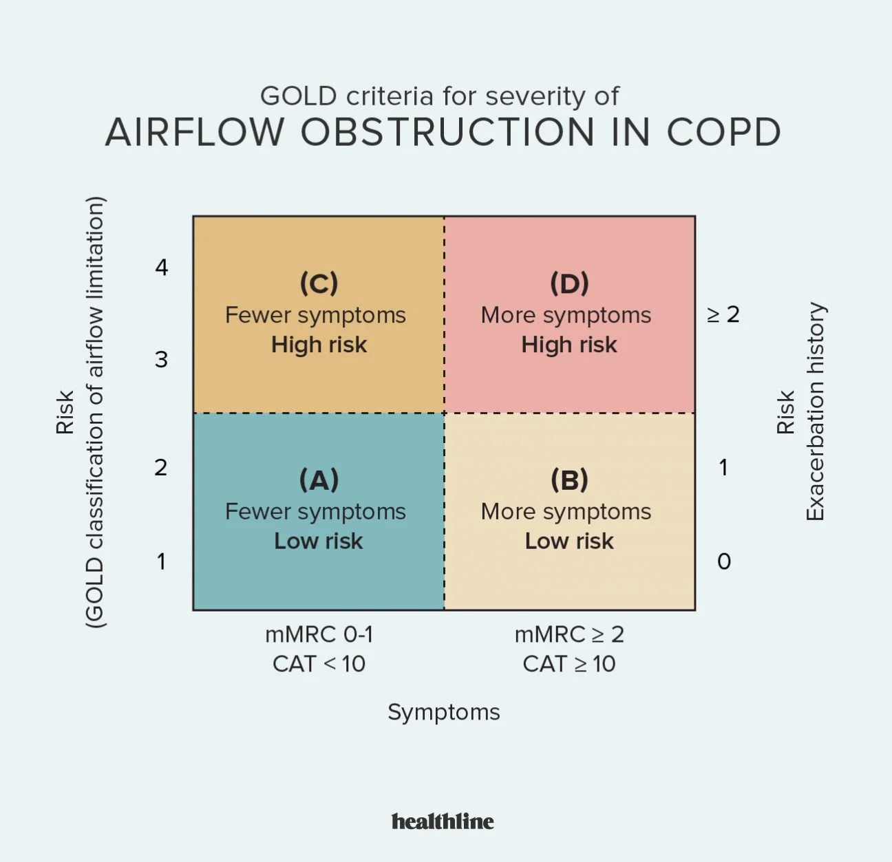 What Are The 4 Stages Of Copd And The Symptoms Of Each