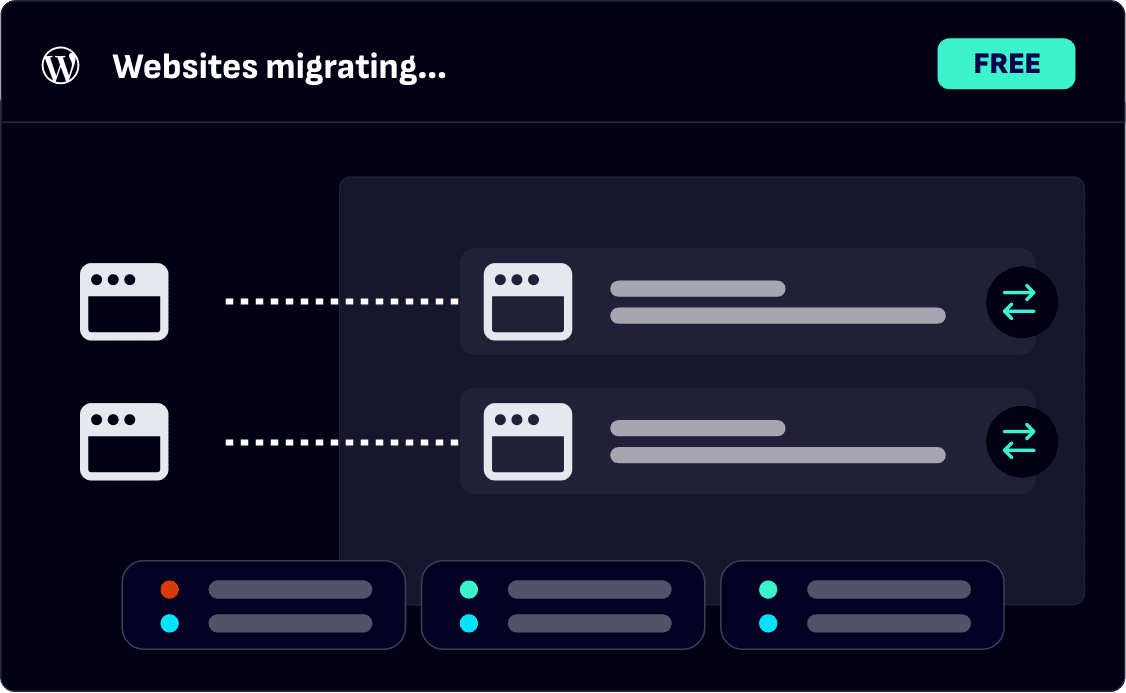 A WordPress migration graphic showing two source websites migrating to destination sites.