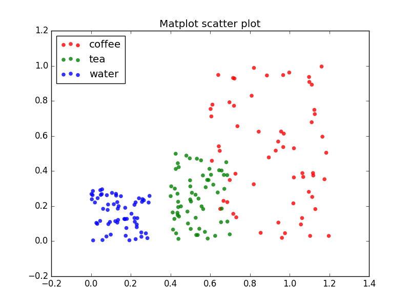 Python Data Visualization How To Create Scatter Plot In Python Using ...