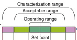 Design Space in QbD -- Definitions