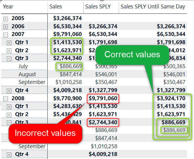 Same Period Last Year To Date Dax Calculation In Power Bi Radacad