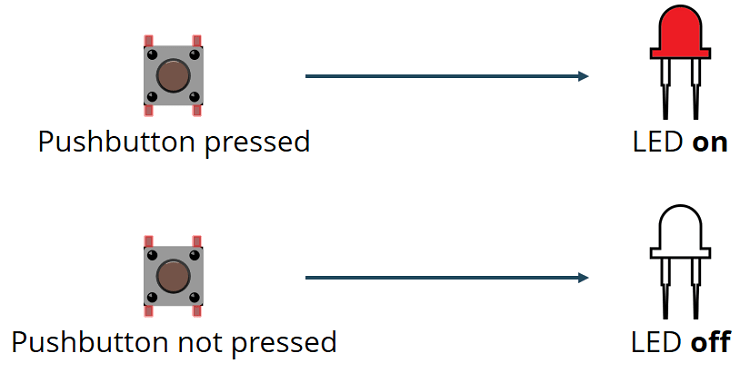 ESP32 button pressed or not to turn LED on and off
