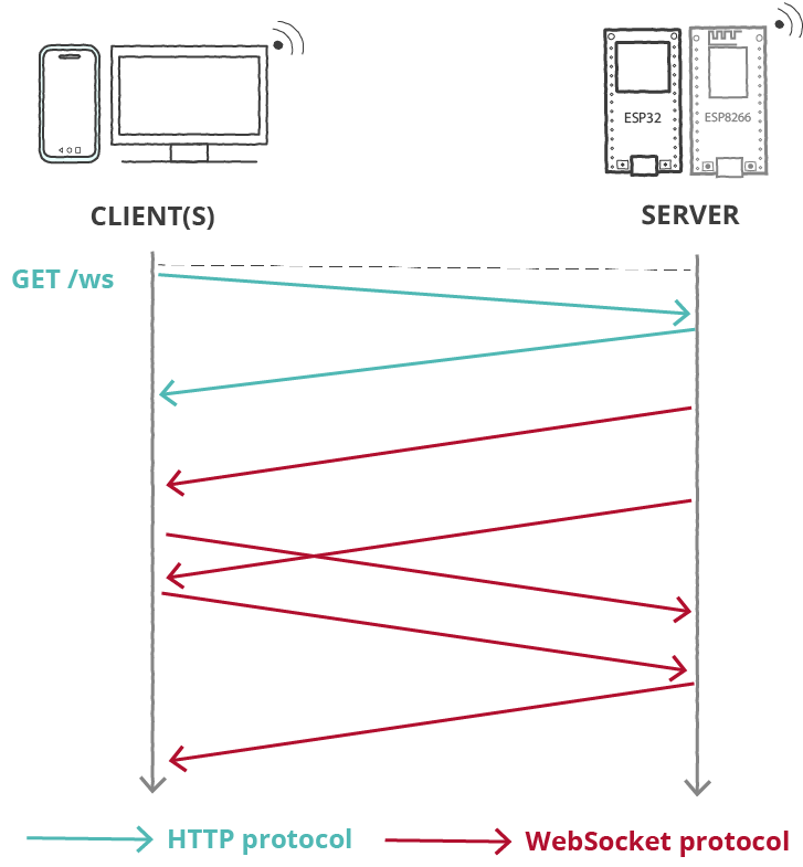 ESP32 ESP8266 WebSocket Server How it Works
