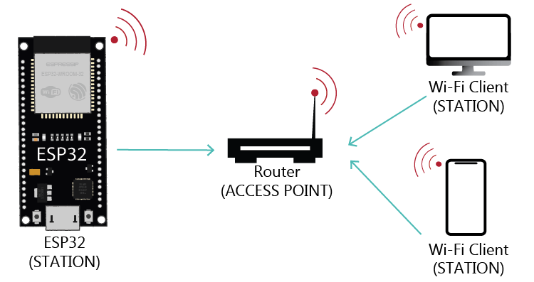 ESP32 Station Mode Router access point
