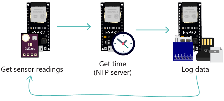 ESP32 datalogging BME280-microSD card project overview