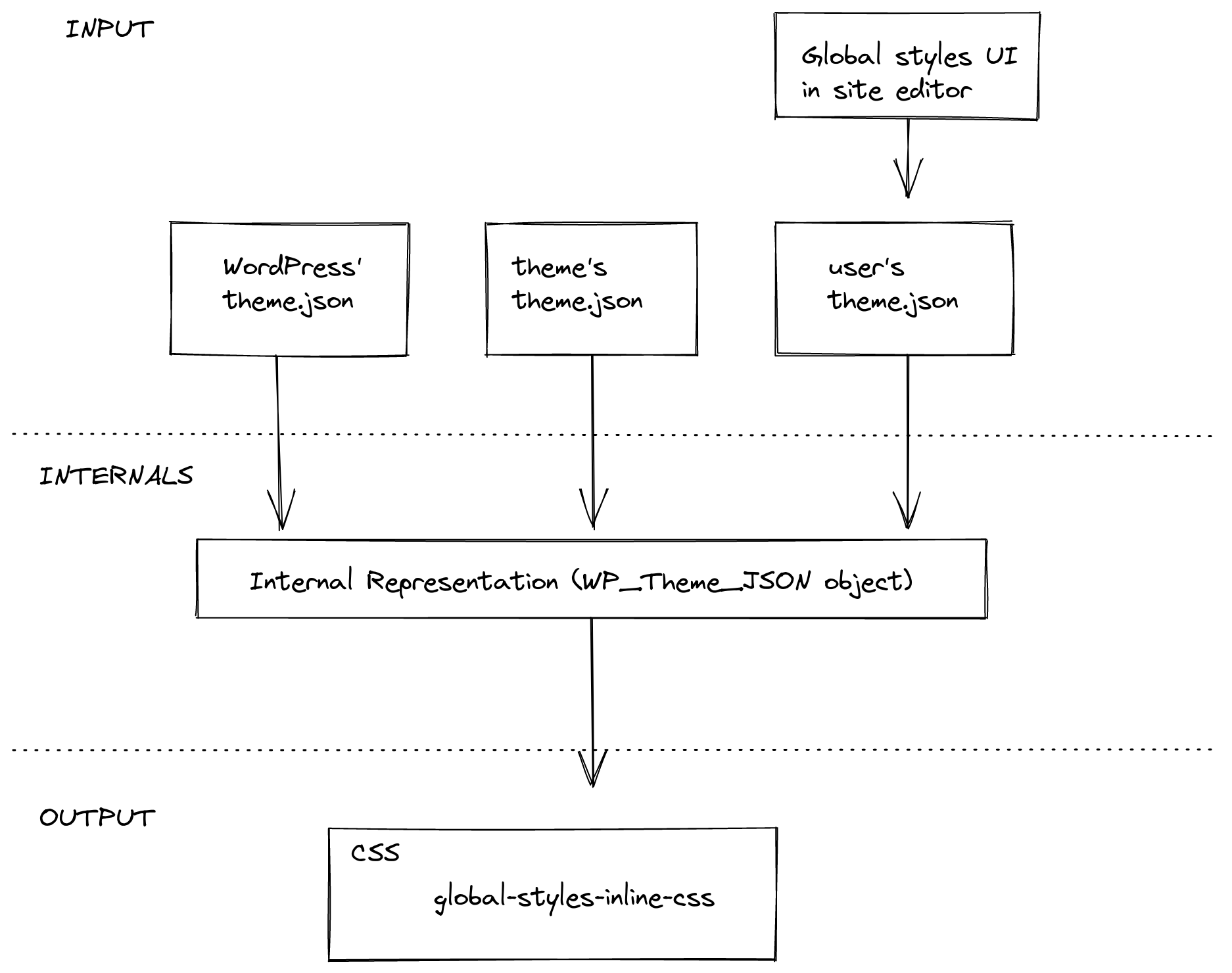 Data flow of Global Styles