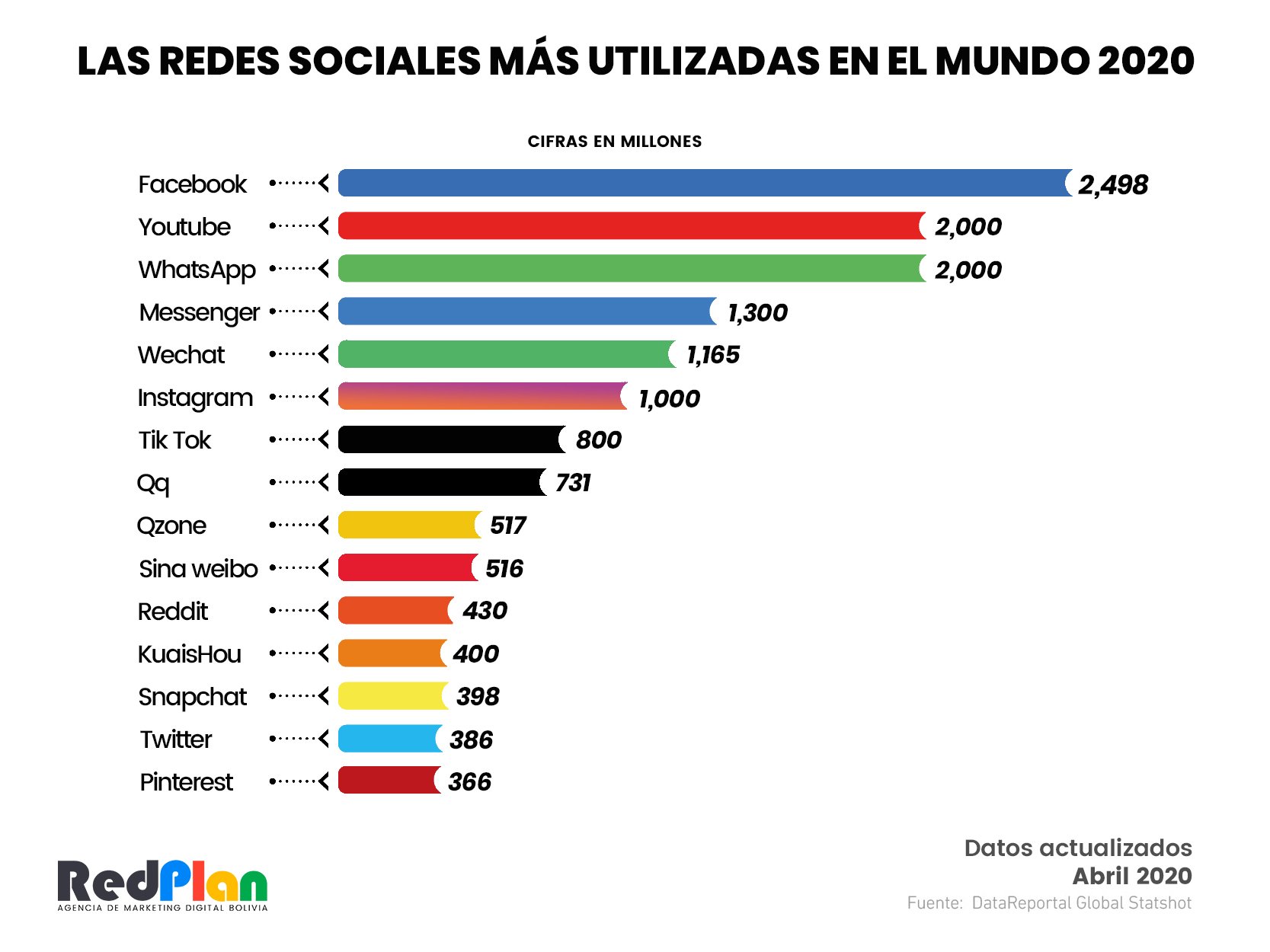 Las Redes Sociales Mas Utilizadas En El Mundo 2020