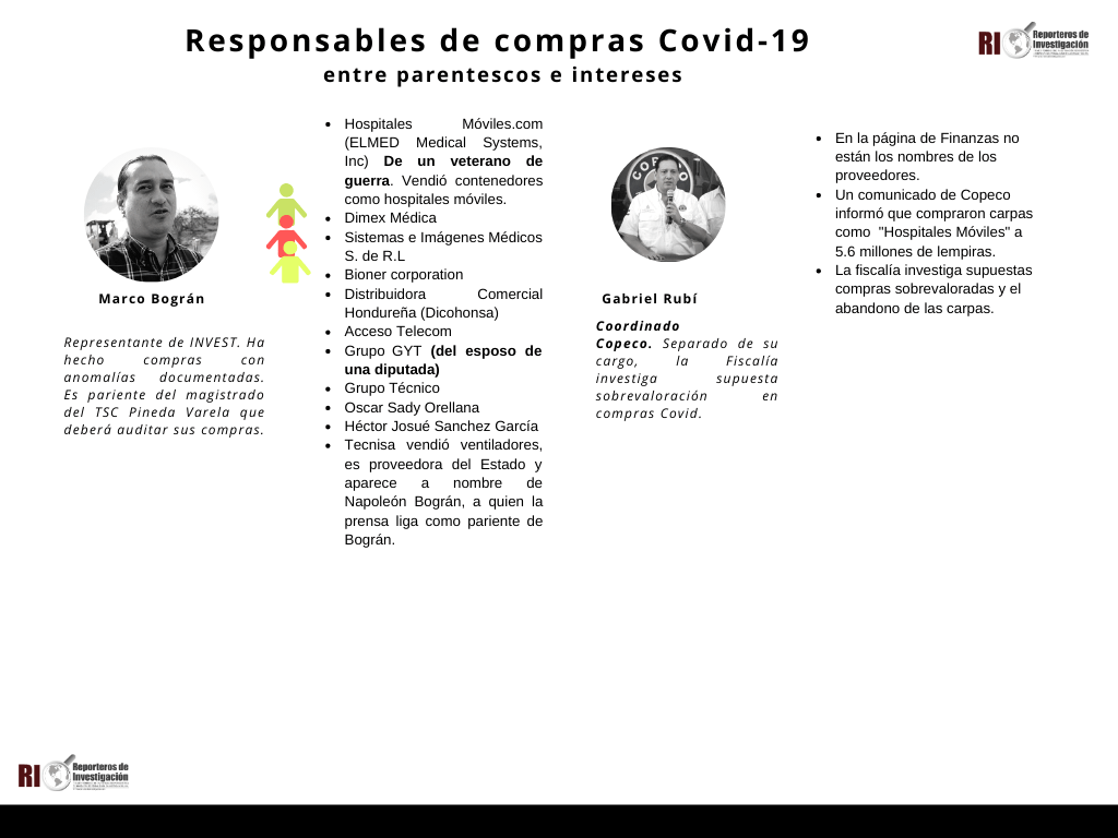 Responsables de compras Covid 19 Honduras