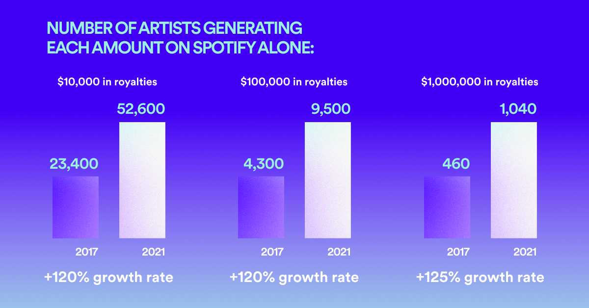 Le rapport sur les redevances 2021 de Spotify dépeint une vision teintée de rose de l'industrie du streaming musical