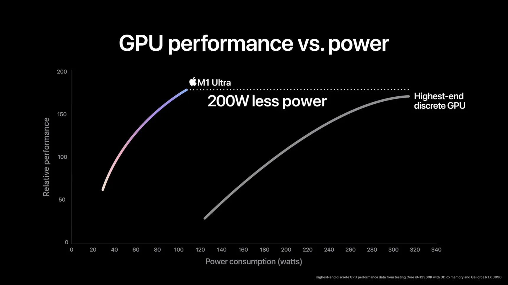 M1 Ultra ne bat pas le GPU RTX 3090 de Nvidia malgré les graphiques d'Apple