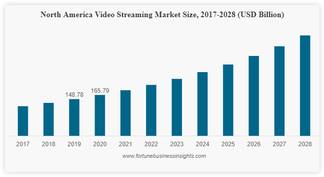 À 12,1 % CAGR, taille du marché du streaming vidéo [2022-2028] pour atteindre 932,29 milliards USD - Yahoo Finance