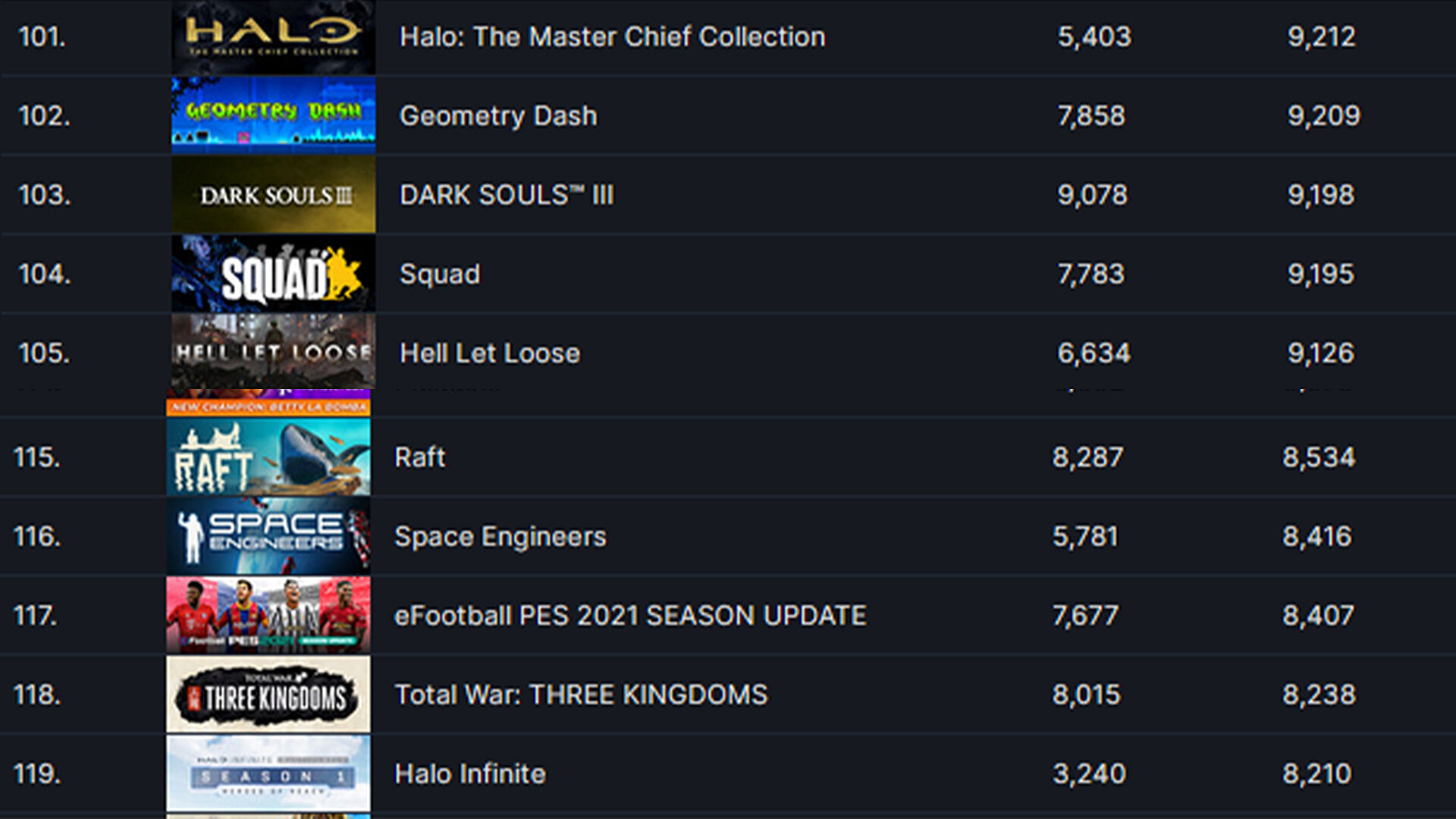 Halo Infinite a moins de joueurs contemporains sur Steam que la Master Chief Collection