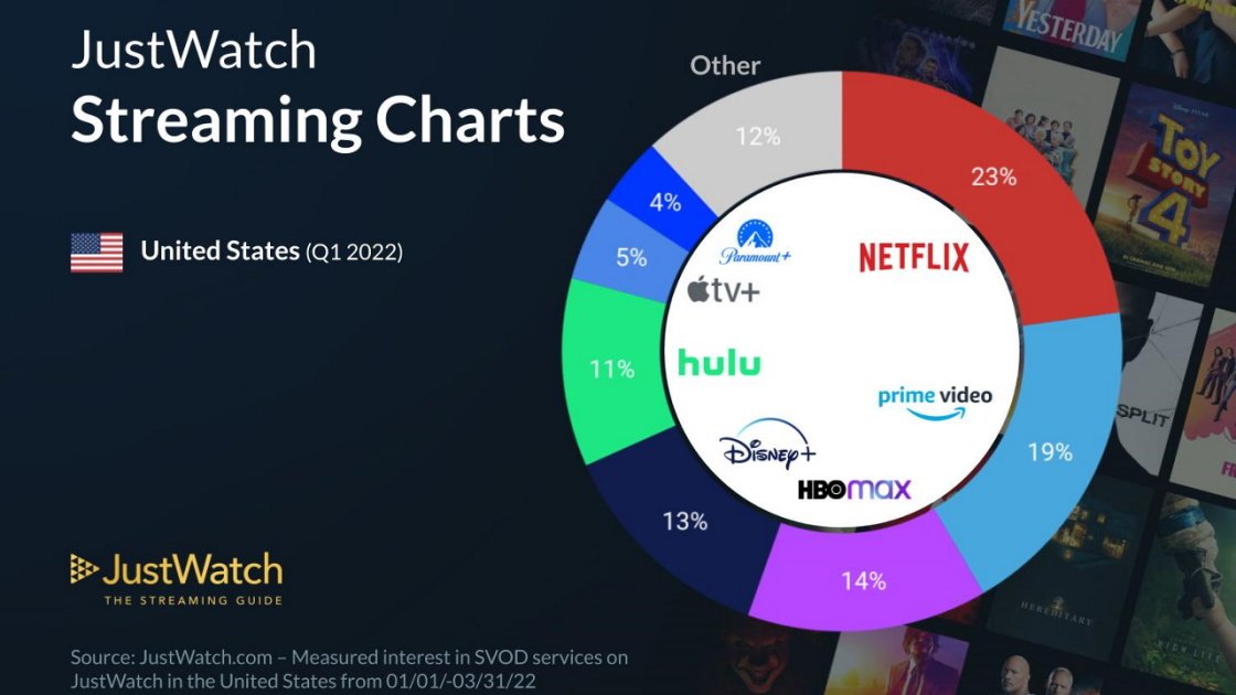 Quel est le plus gros service de streaming ?  Dépend de qui vous demandez - PCMag