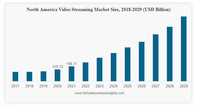 Avec un TCAC de 19,9 %, la taille du marché mondial du streaming vidéo s'élève à 1 690,35 milliards USD en 2029 - Yahoo Finance