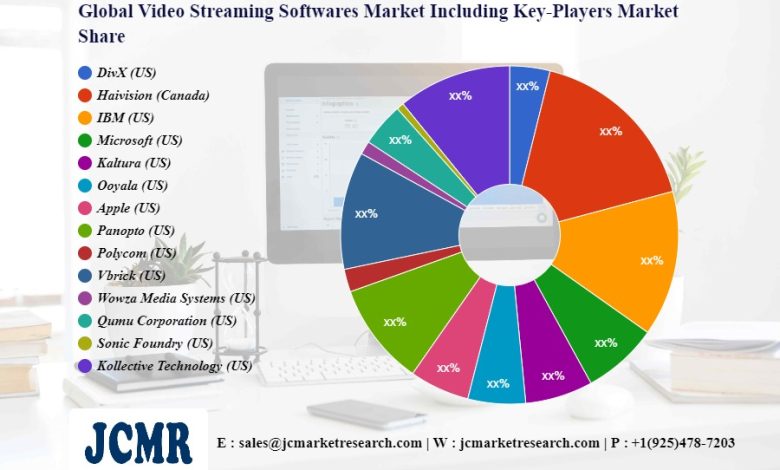 Stratégie innovante du marché des logiciels de streaming vidéo d'ici 2030 |  DivX (États-Unis), Haivision (Canada), IBM (États-Unis), Microsoft (États-Unis), Kaltura (États-Unis) – Queen Anne and Mangolia News - Queen Anne and Mangolia News
