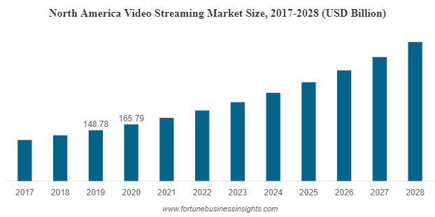 Taille du marché mondial du streaming vidéo [2022-2029] |  pour atteindre 1690,35 milliards de dollars et afficher un TCAC de 19,9 % - Digital Journal