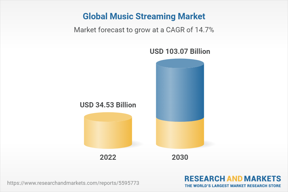 Marché mondial du streaming de musique (2022 à 2030) - Rapport d'analyse de la taille, de la part et des tendances - Yahoo Finance