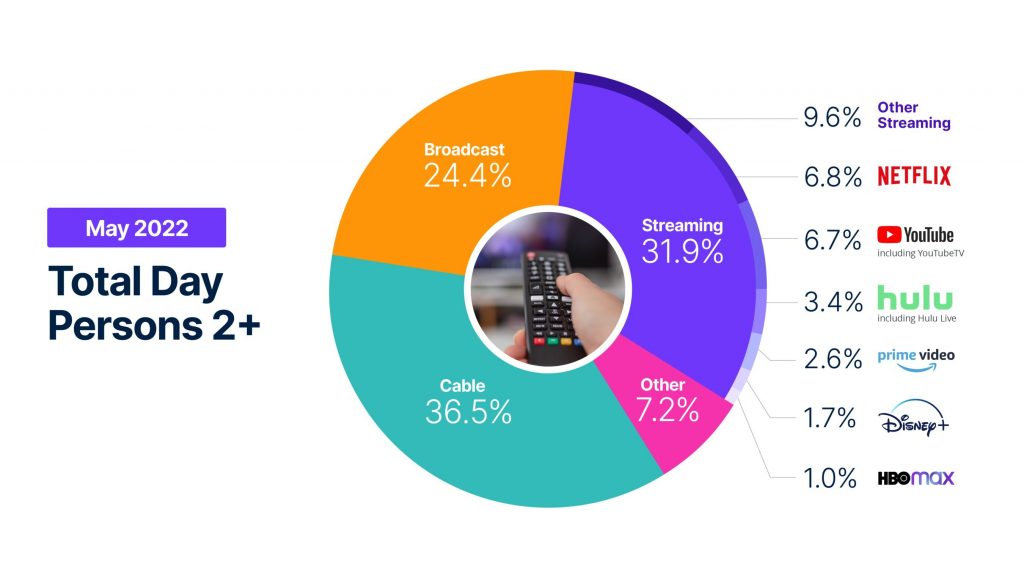 Troisième mois record consécutif pour le streaming américain - Digital TV Europe - Digital TV Europe