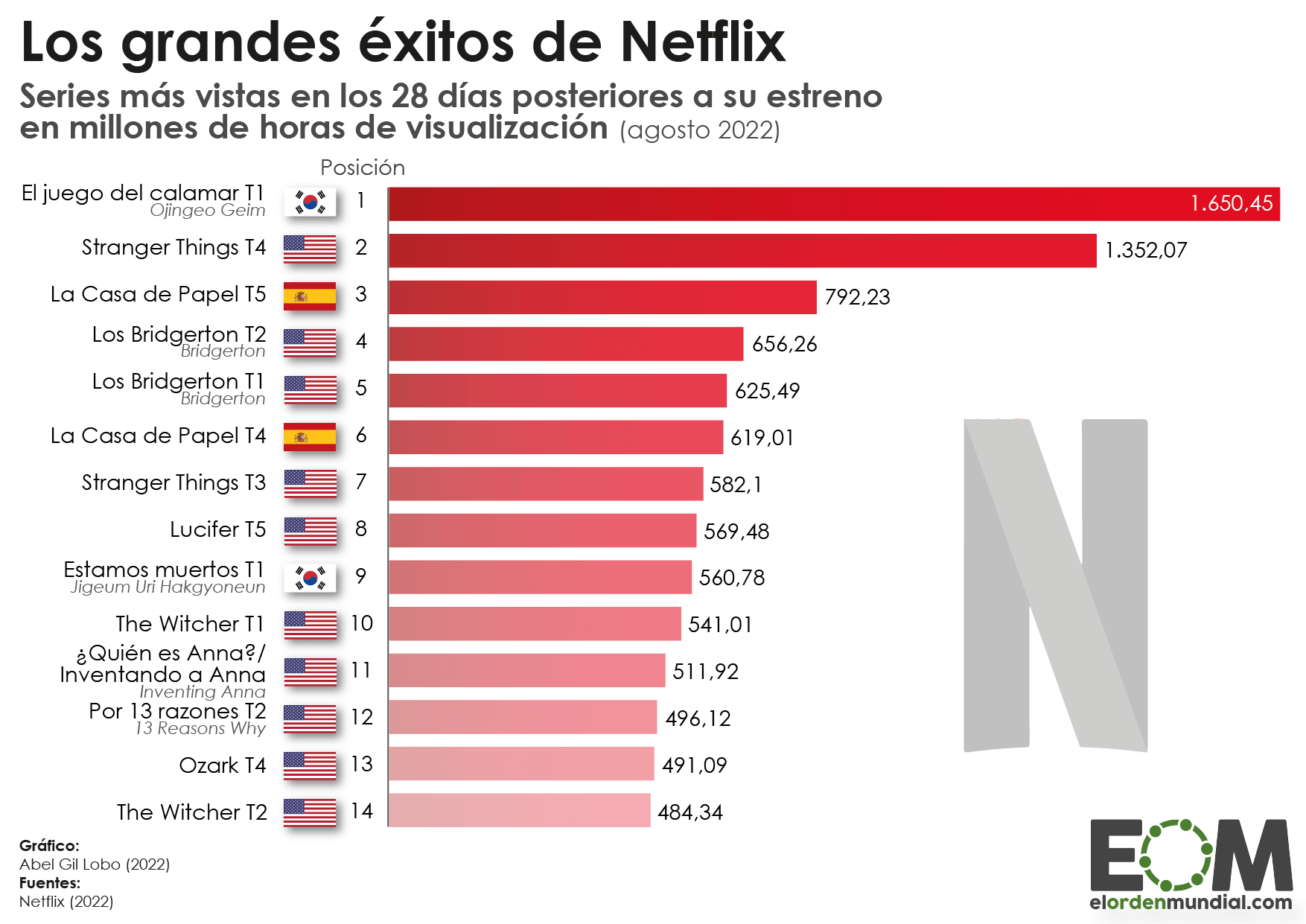 Netflix series más vistas