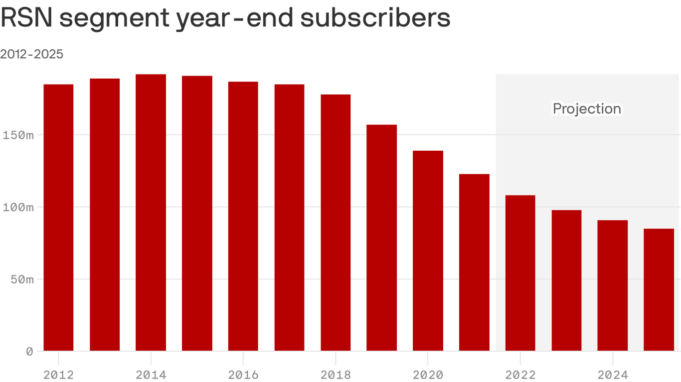 Les réseaux sportifs régionaux lancent des services de streaming direct au consommateur - Axios