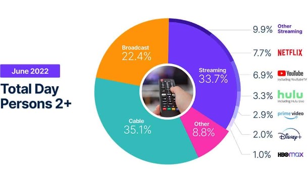 Streaming : Netflix et les autres ont plus de téléspectateurs que la télévision par câble aux États-Unis pour la première fois - Rapport Klein