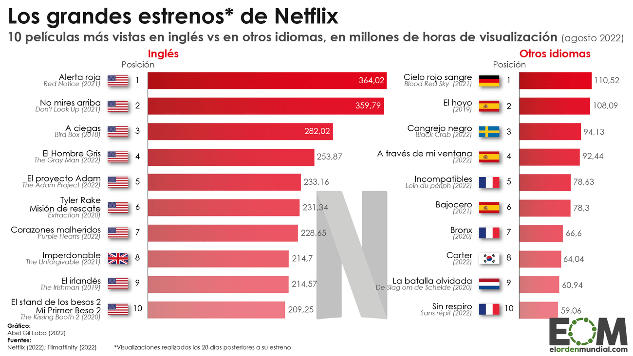Películas más vistas Netflix