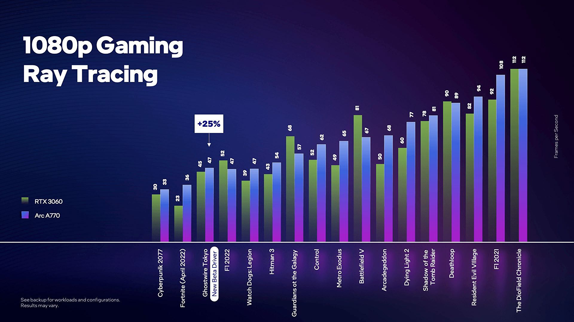 Intel Arc A770 surpasse Nvidia RTX 3060 en ray tracing : avec les nouveaux benchmarks il n'y a aucun doute