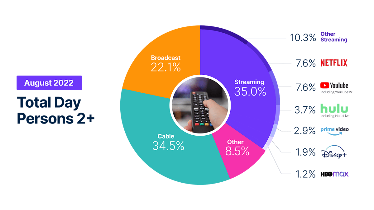 Le streaming gagne à nouveau une part du temps passé à la télévision même si l'utilisation diminue (NASDAQ:NFLX) - Seeking Alpha