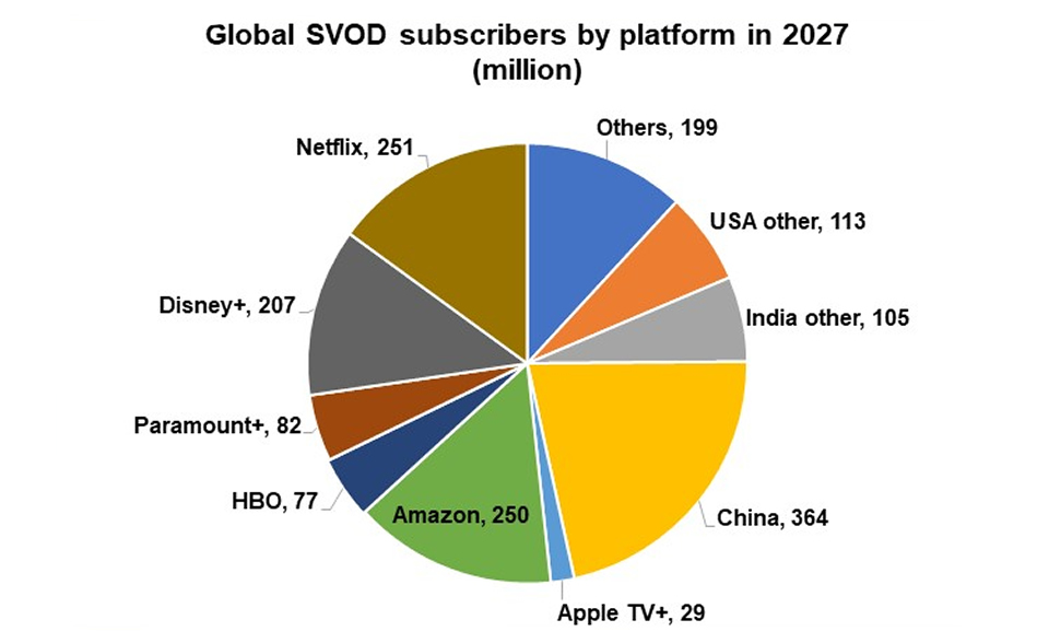 Rapport : Netflix restera le leader mondial de la SVOD jusqu'en 2027 - TTV News - TodoTV News