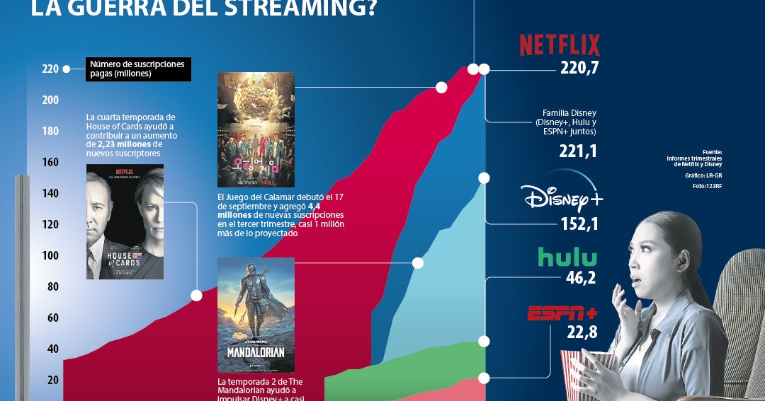 Netflix contre  Disney : qui gagne la guerre du streaming ?  - La république