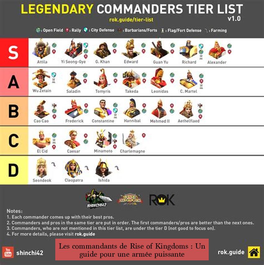 Les commandants de Rise of Kingdoms : Un guide pour une armée puissante