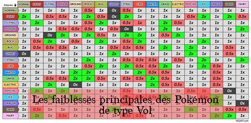 Les faiblesses principales des Pokémon de type Vol
