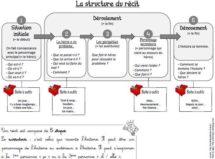 Comment écrire une histoire courte exemple ?