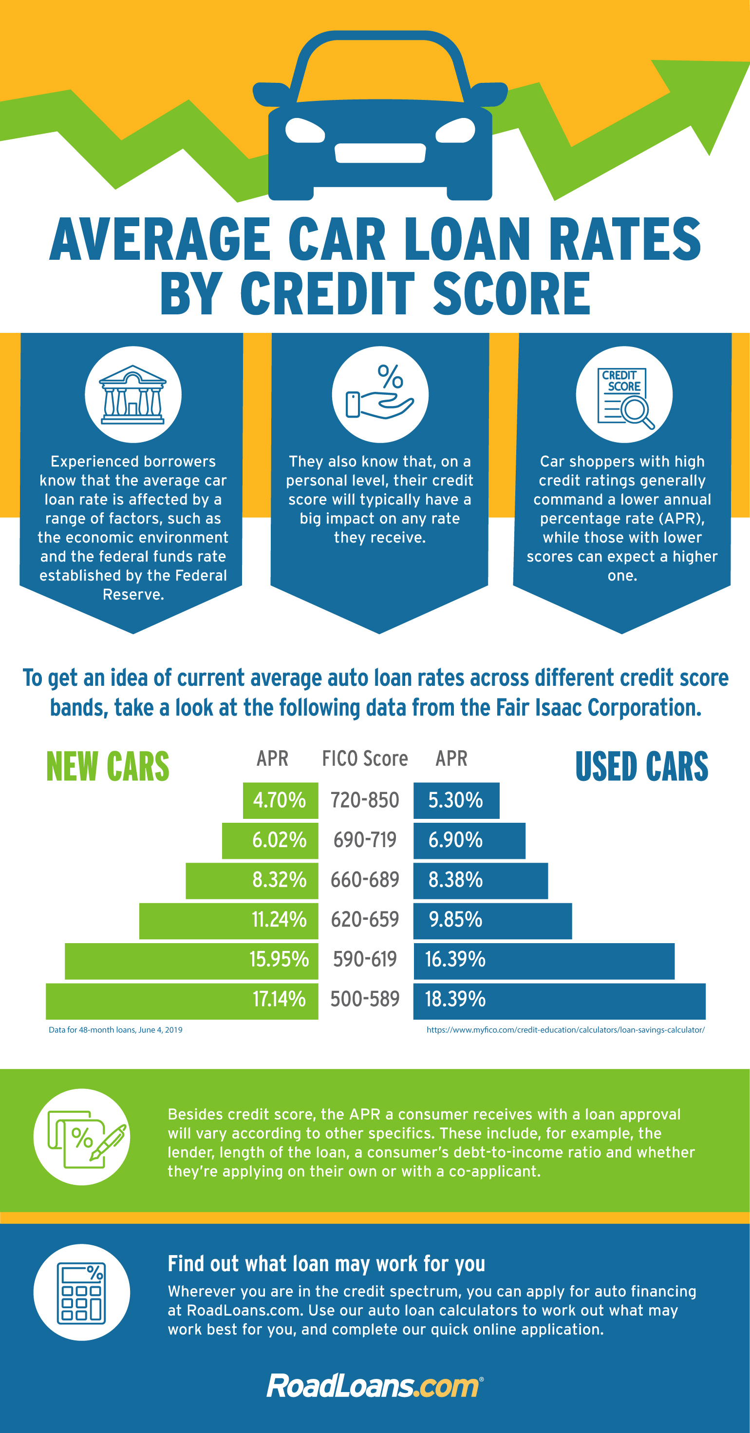 Check Out Average Auto Loan Rates According To Credit Score Roadloans