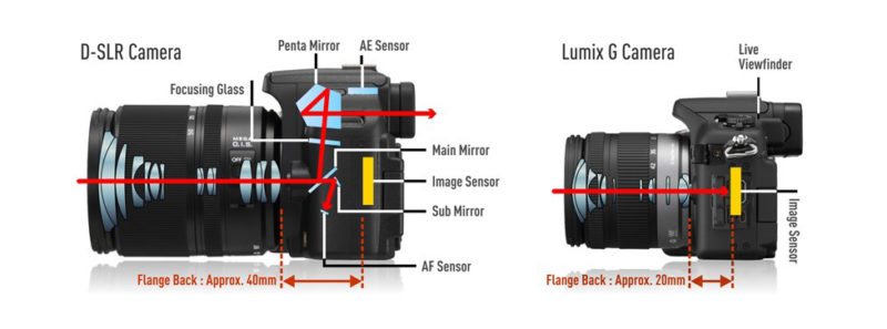 Pilih Kamera Dslr Atau Mirrorless Mana Yang Lebih Baik Rumor Kamera