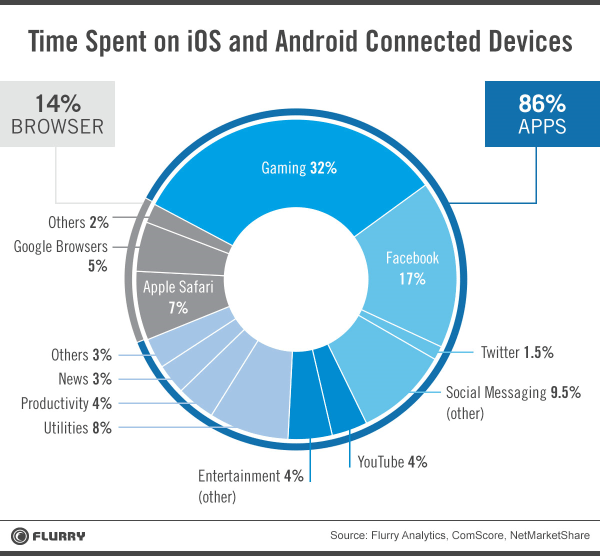 Time Spent in APps