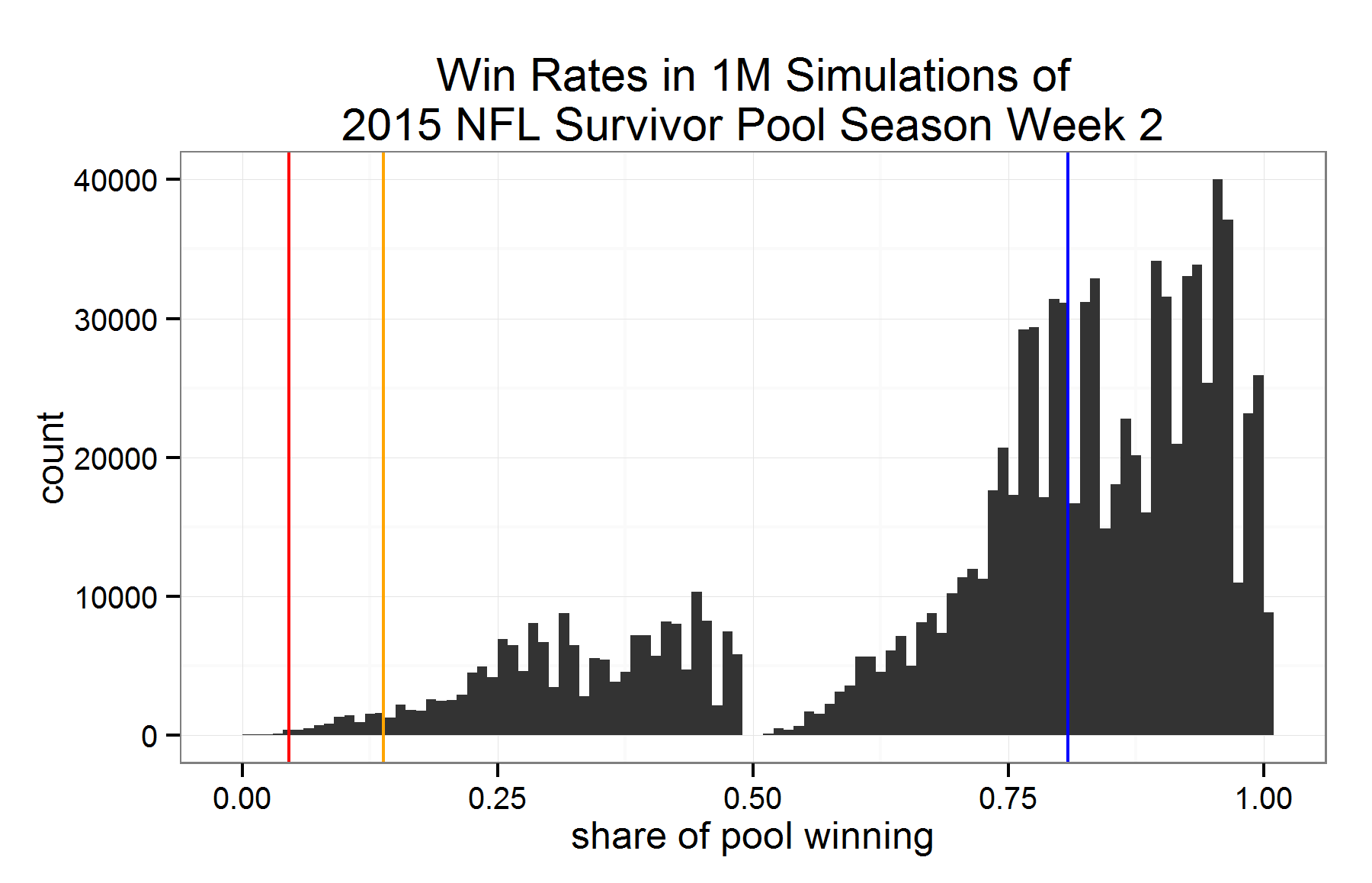 simulation results