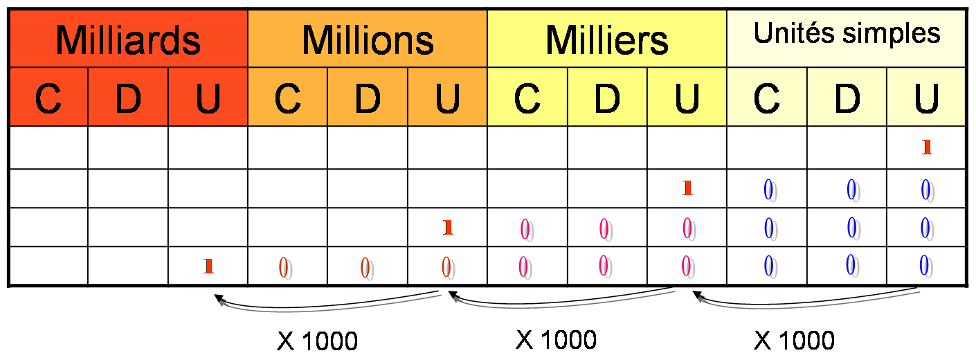 Comment On Ecrit Mille Milliards