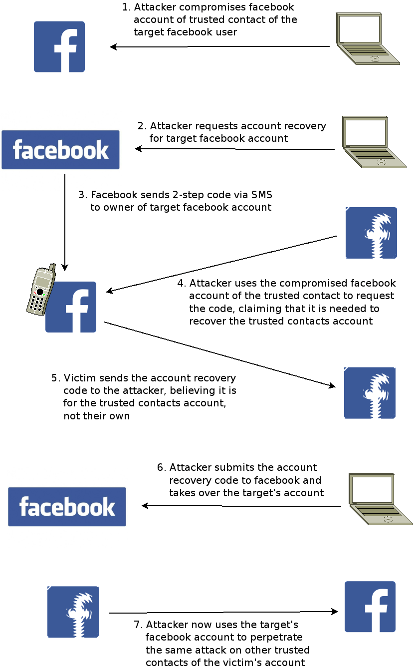 A New Facebook Scam Allows Your Friend Contacts To Hack Your Accountsecurity Affairs