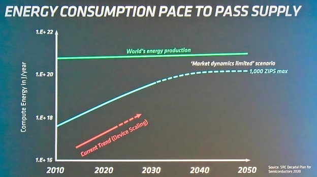 Fig. 1: Energy consumption of ML. Source: AMD