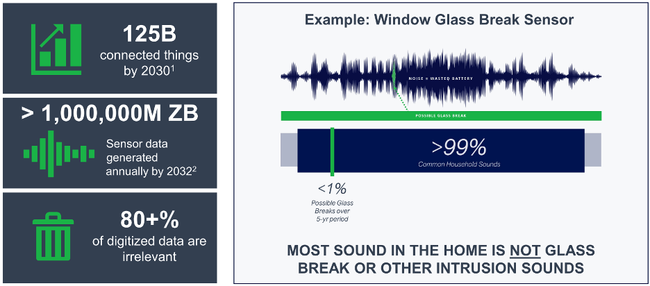 Fig. 2: Inefficiency of Edge processing. Source: Aspinity/IHS/SRC