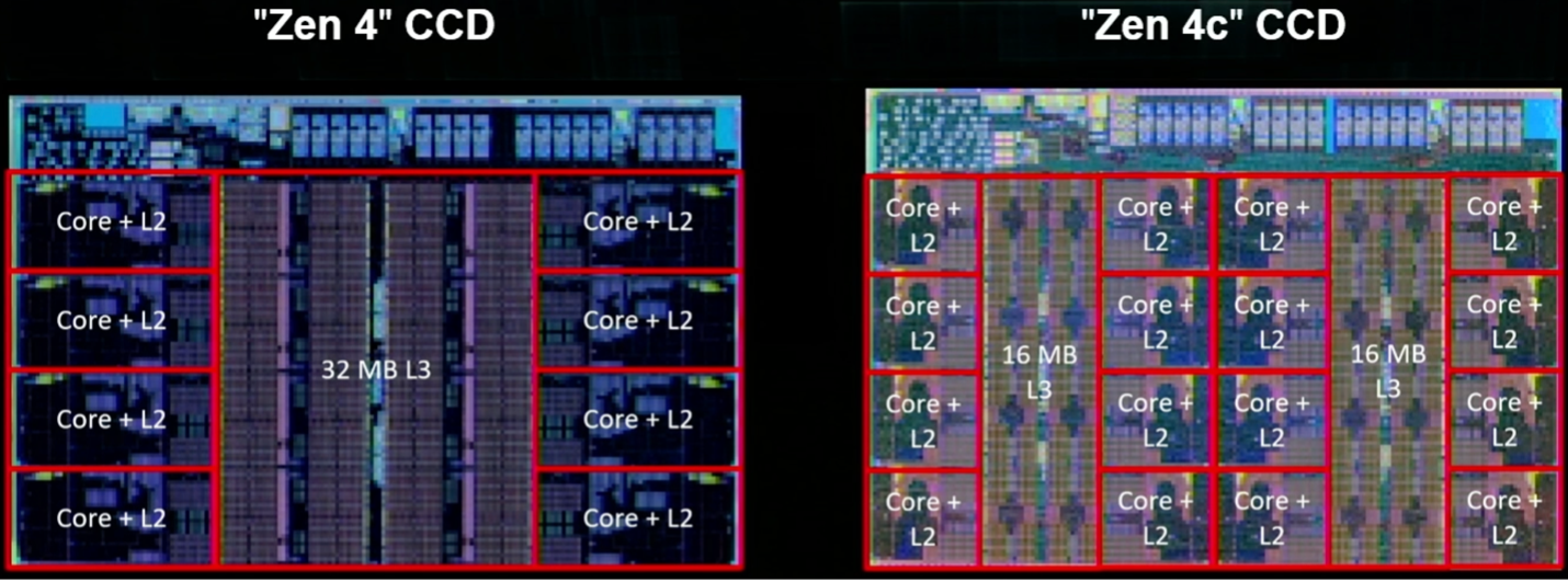 Fig. 5: Two implementations of Zen 4, including the Zen 4c with twice the number of compute cores per die and partitioned L3 cache. AMD/Hot Chips 2023