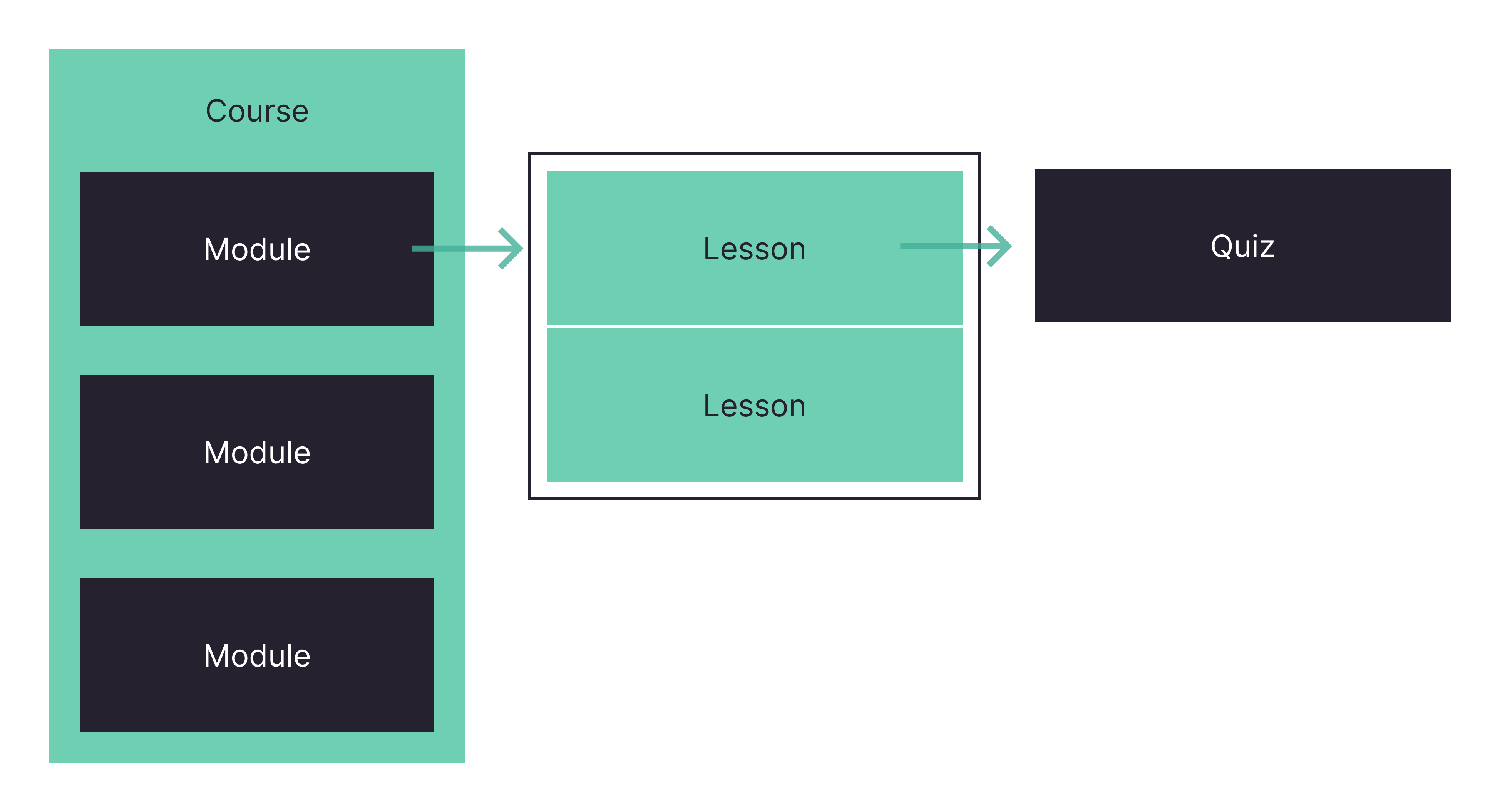 Chart showing that lessons make up modules which make up a course.