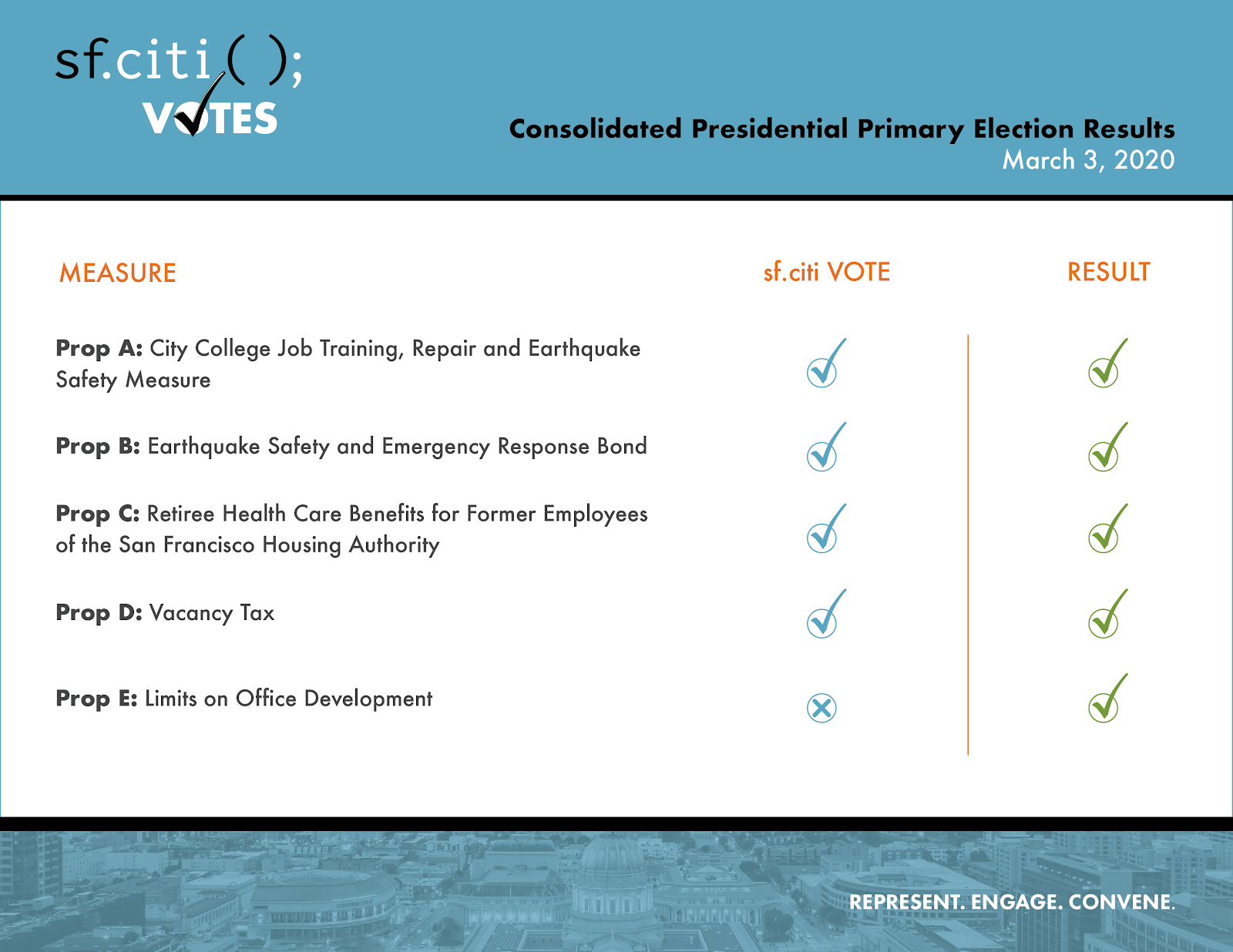 March 2020 San Francisco Election Results Prop D And Prop E Explained Sf Citi