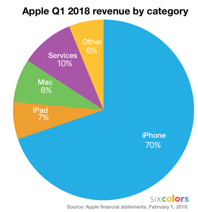 Apple Q1 2018 Earnings Record Revenue Beating The Estimates Six Colors