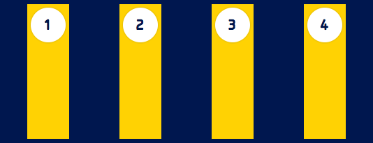 Flex items are displayed with equal spacing around every flex item, even the first and last flex items.