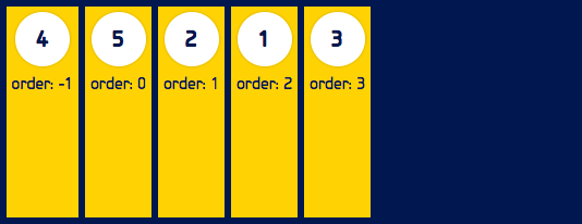 Flex items can be reordered with this simple property, without changing the HTML.